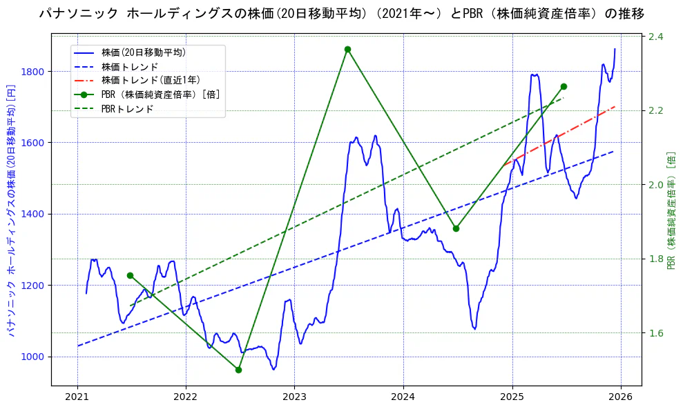 パナソニックの過去5年間の株価とPBR（株価純資産倍率）の推移を示す2軸グラフ。株価の回帰直線、PBR（株価純資産倍率）の回帰直線、直近1年間の株価回帰直線を含み、財務指標と市場評価の関係性を視覚化。