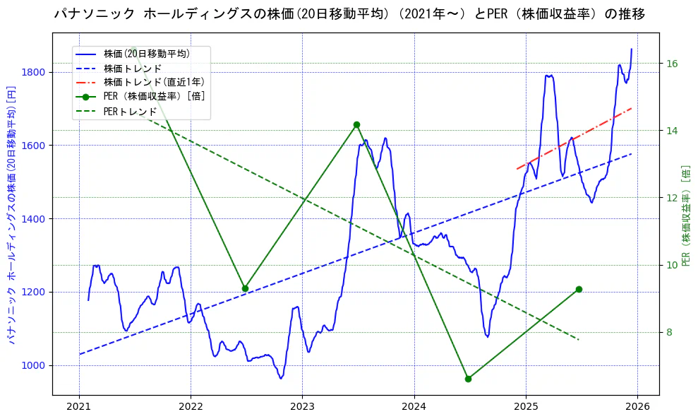 パナソニックの過去5年間の株価とPER（株価収益率）の推移を示す2軸グラフ。株価の回帰直線、PER（株価収益率）の回帰直線、直近1年間の株価回帰直線を含み、財務指標と市場評価の関係性を視覚化。