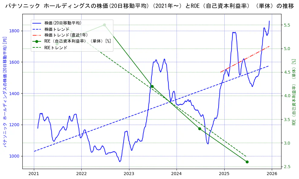 パナソニックの過去5年間の株価とROE（自己資本利益率）の推移を示す2軸グラフ。株価の回帰直線、ROE（自己資本利益率）回帰直線、直近1年間の株価回帰直線を含み、業績と市場評価の関係性を視覚化。
