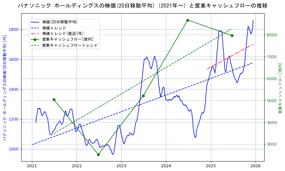 パナソニックの過去5年間の株価と営業キャッシュフローの推移を示す2軸グラフ。株価の回帰直線、営業キャッシュフローの回帰直線、直近1年間の株価回帰直線を含み、財務指標と市場評価の関係性を視覚化。