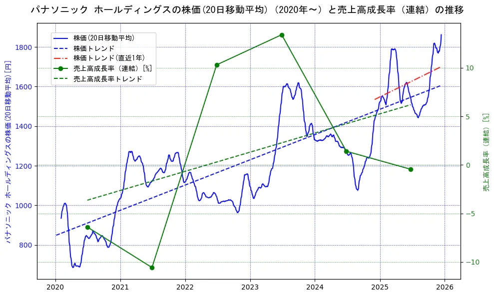 パナソニックの過去5年間の株価と売上高成長率の推移を示す2軸グラフ。株価の回帰直線、売上高成長率の回帰直線、直近1年間の株価回帰直線を含み、財務指標と市場評価の関係性を視覚化。