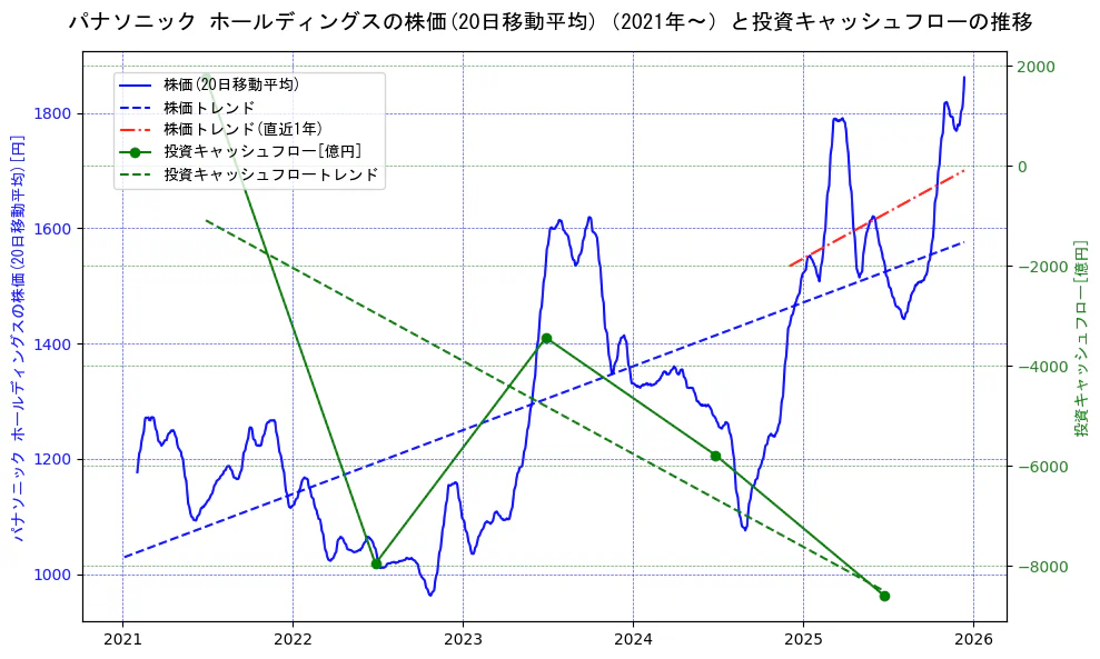 パナソニックの過去5年間の株価と投資キャッシュフローの推移を示す2軸グラフ。株価の回帰直線、投資キャッシュフローの回帰直線、直近1年間の株価回帰直線を含み、財務指標と市場評価の関係性を視覚化。
