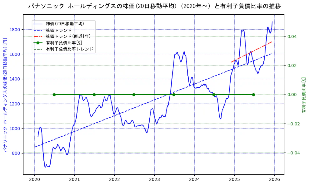 パナソニックの過去5年間の株価と有利子負債比率の推移を示す2軸グラフ。株価の回帰直線、有利子負債比率の回帰直線、直近1年間の株価回帰直線を含み、財務指標と市場評価の関係性を視覚化。