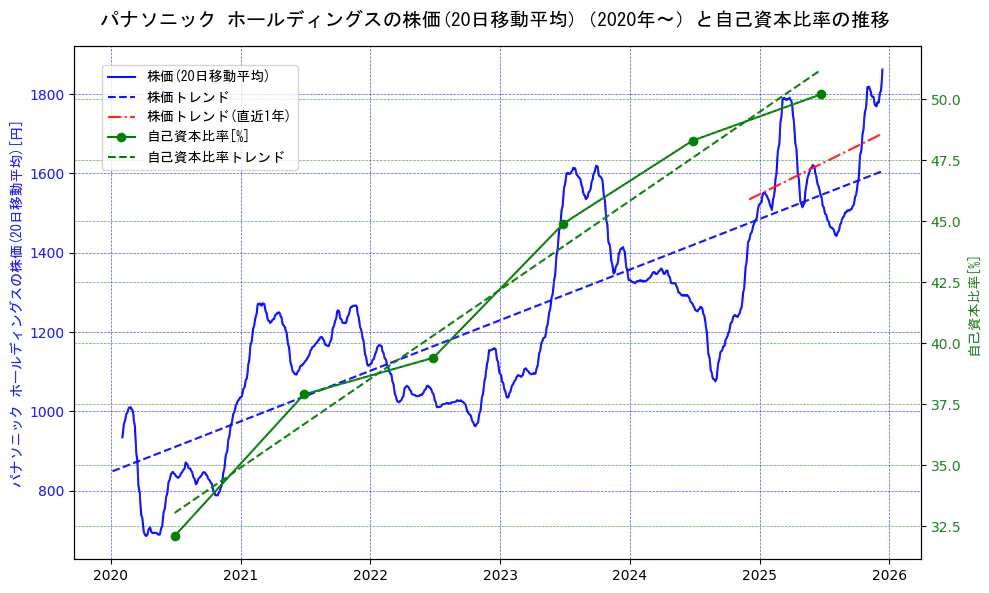 パナソニックの過去5年間の株価と自己資本比率の推移を示す2軸グラフ。株価の回帰直線、自己資本比率の回帰直線、直近1年間の株価回帰直線を含み、財務指標と市場評価の関係性を視覚化。