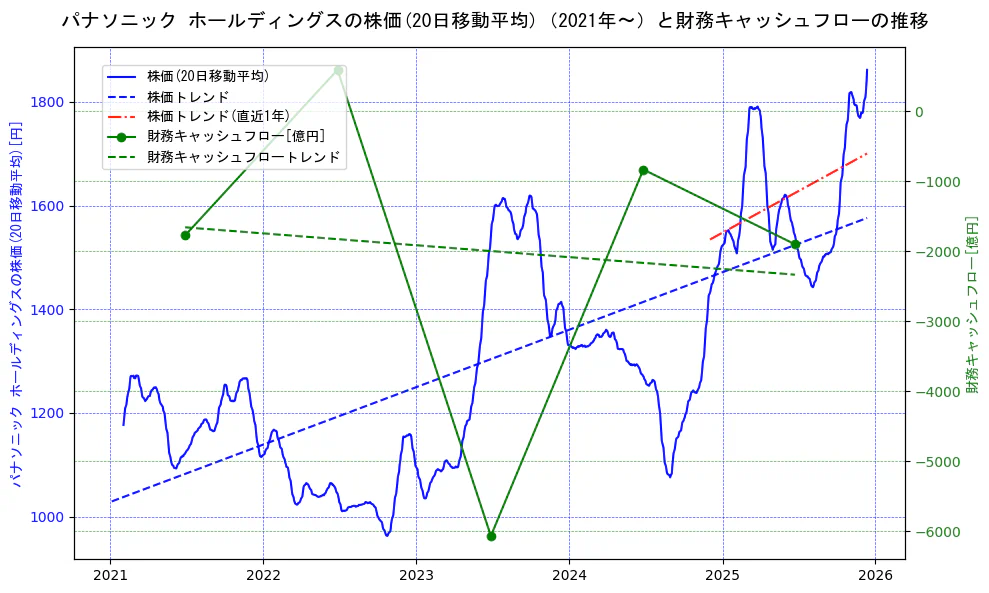 パナソニックの過去5年間の株価と財務キャッシュフローの推移を示す2軸グラフ。株価の回帰直線、財務キャッシュフローの回帰直線、直近1年間の株価回帰直線を含み、財務指標と市場評価の関係性を視覚化。