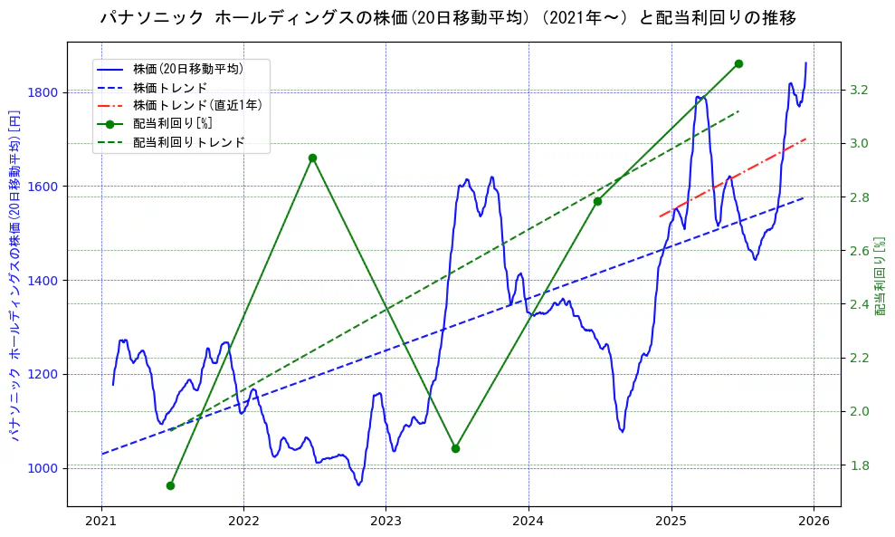 パナソニックの過去5年間の株価と配当利回りの推移を示す2軸グラフ。株価の回帰直線、配当利回りの回帰直線、直近1年間の株価回帰直線を含み、財務指標と市場評価の関係性を視覚化。
