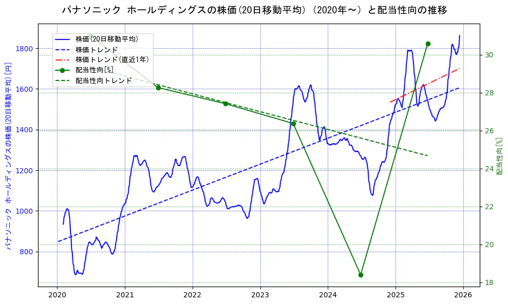 パナソニックの過去5年間の株価と配当性向の推移を示す2軸グラフ。株価の回帰直線、配当性向の回帰直線、直近1年間の株価回帰直線を含み、財務指標と市場評価の関係性を視覚化。