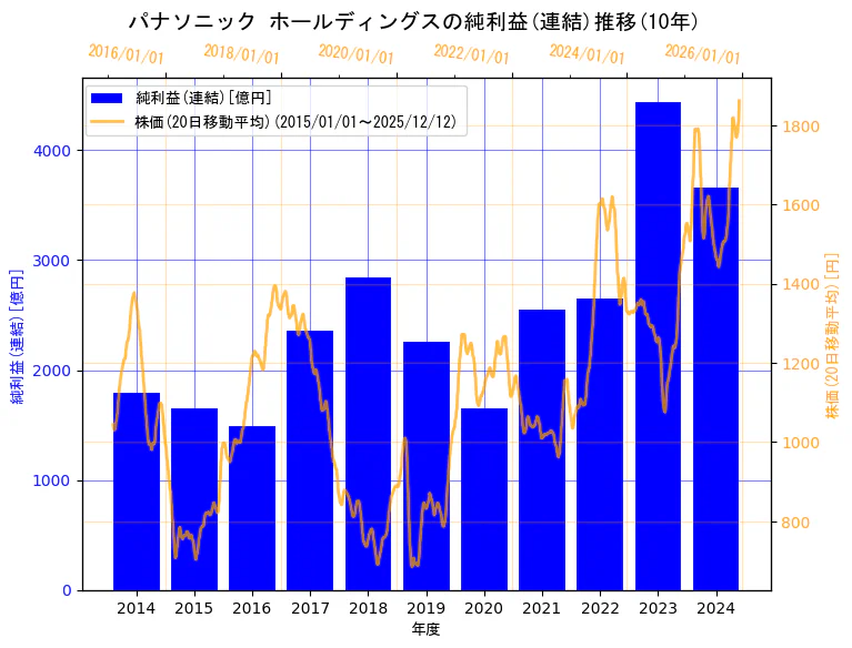 パナソニック ホールディングス株式会社の純利益(連結)と株価の10年間推移（2軸グラフ）