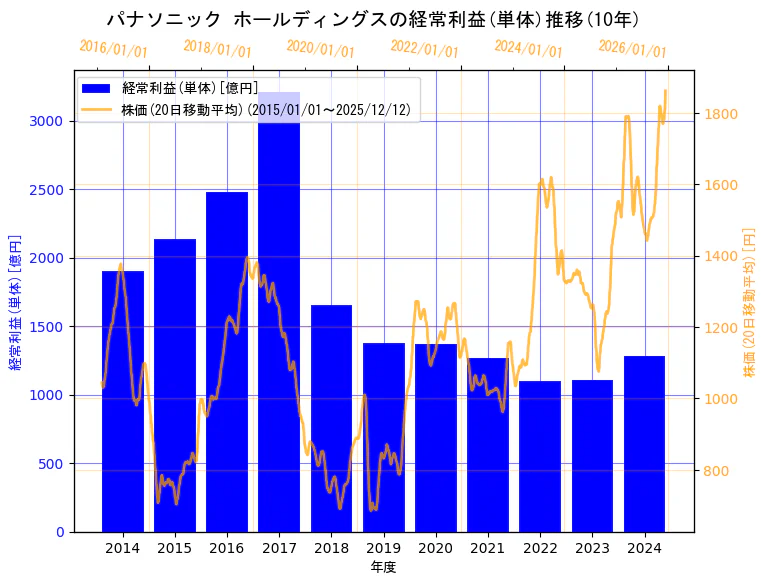 パナソニック ホールディングス株式会社の経常利益(単体)と株価の10年間推移（2軸グラフ）