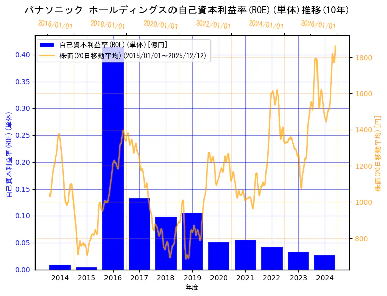 パナソニック ホールディングス株式会社の自己資本利益率(ROE)(単体)と株価の10年間推移（2軸グラフ）