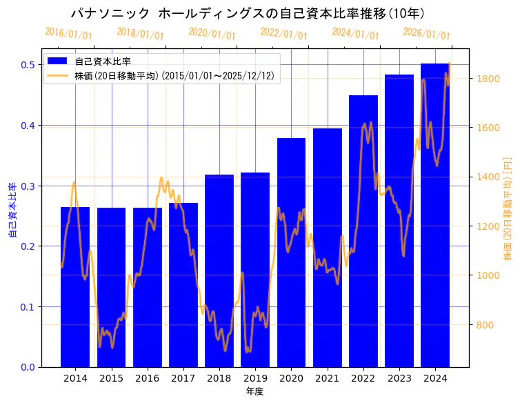 パナソニック ホールディングス株式会社の自己資本比率と株価の10年間推移（2軸グラフ）