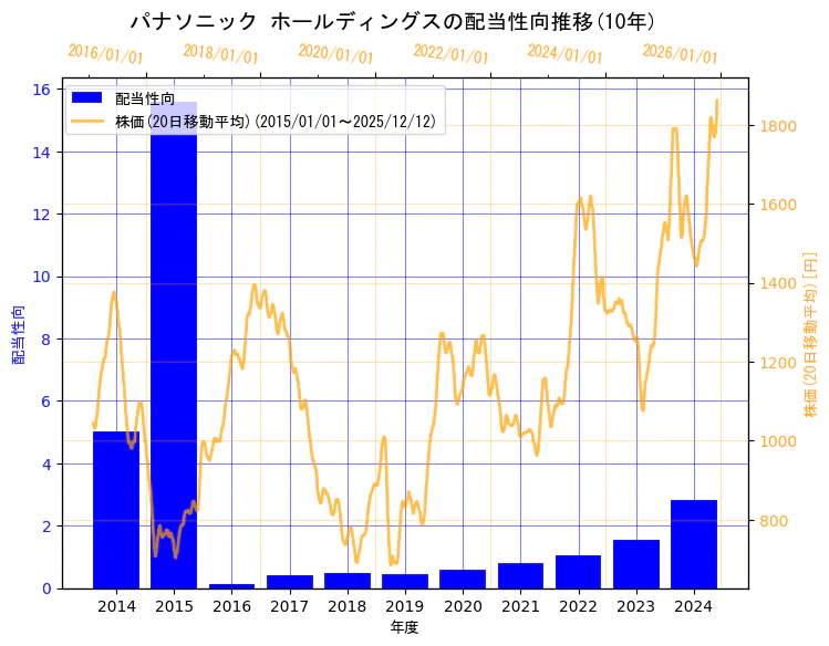 パナソニック ホールディングス株式会社の配当性向と株価の10年間推移（2軸グラフ）