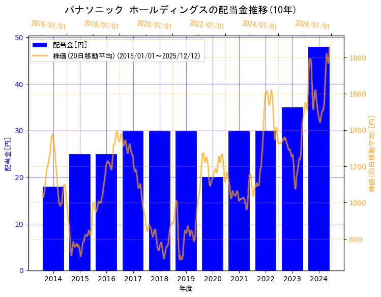 パナソニック ホールディングス株式会社の配当金と株価の10年間推移（2軸グラフ）