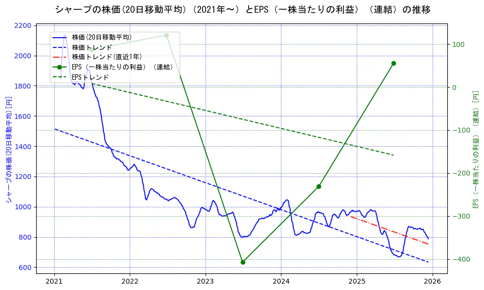 シャープの過去5年間の株価とEPS（一株当たりの利益）の推移を示す2軸グラフ。株価の回帰直線、EPS（一株当たりの利益）の回帰直線、直近1年間の株価回帰直線を含み、業績と市場評価の関係性を視覚化。