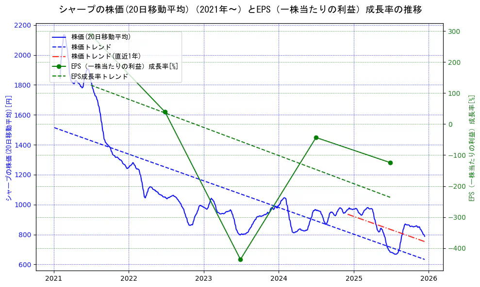 シャープの過去5年間の株価とEPS（一株当たりの利益）成長率の推移を示す2軸グラフ。株価の回帰直線、EPS（一株当たりの利益）成長率の回帰直線、直近1年間の株価回帰直線を含み、財務指標と市場評価の関係性を視覚化。