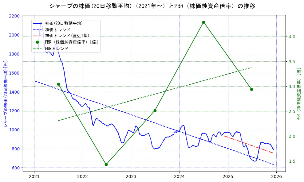 シャープの過去5年間の株価とPBR（株価純資産倍率）の推移を示す2軸グラフ。株価の回帰直線、PBR（株価純資産倍率）の回帰直線、直近1年間の株価回帰直線を含み、財務指標と市場評価の関係性を視覚化。