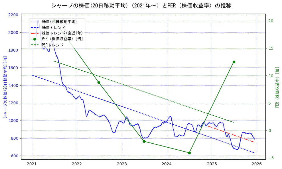 シャープの過去5年間の株価とPER（株価収益率）の推移を示す2軸グラフ。株価の回帰直線、PER（株価収益率）の回帰直線、直近1年間の株価回帰直線を含み、財務指標と市場評価の関係性を視覚化。