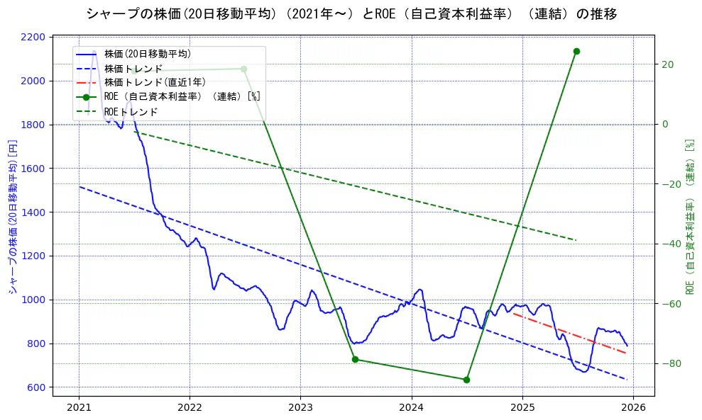 シャープの過去5年間の株価とROE（自己資本利益率）の推移を示す2軸グラフ。株価の回帰直線、ROE（自己資本利益率）回帰直線、直近1年間の株価回帰直線を含み、業績と市場評価の関係性を視覚化。