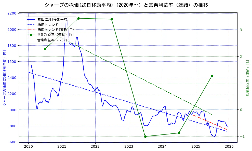 シャープの過去5年間の株価と営業利益率の推移を示す2軸グラフ。株価の回帰直線、営業利益率の回帰直線、直近1年間の株価回帰直線を含み、業績と市場評価の関係性を視覚化。