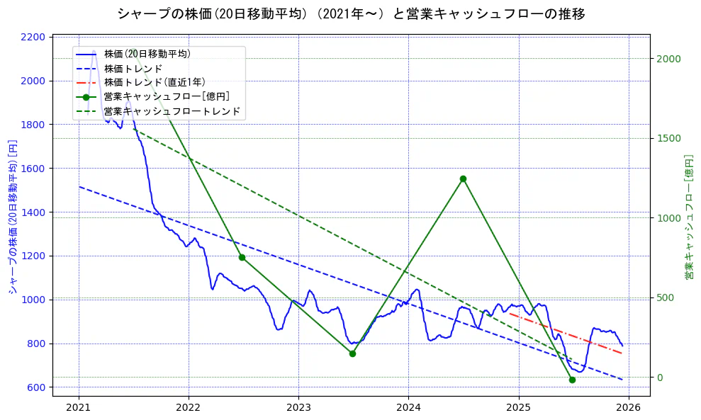 シャープの過去5年間の株価と営業キャッシュフローの推移を示す2軸グラフ。株価の回帰直線、営業キャッシュフローの回帰直線、直近1年間の株価回帰直線を含み、財務指標と市場評価の関係性を視覚化。