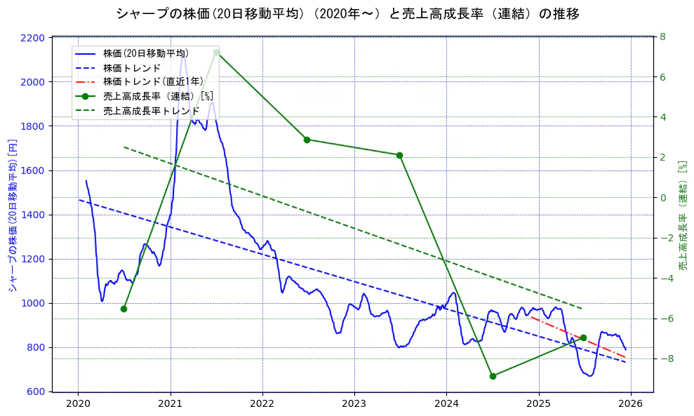 シャープの過去5年間の株価と売上高成長率の推移を示す2軸グラフ。株価の回帰直線、売上高成長率の回帰直線、直近1年間の株価回帰直線を含み、財務指標と市場評価の関係性を視覚化。
