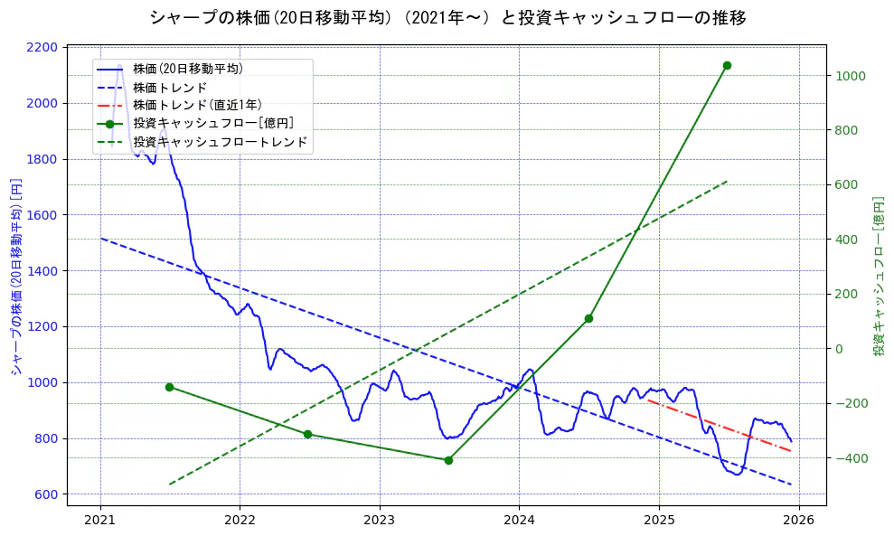 シャープの過去5年間の株価と投資キャッシュフローの推移を示す2軸グラフ。株価の回帰直線、投資キャッシュフローの回帰直線、直近1年間の株価回帰直線を含み、財務指標と市場評価の関係性を視覚化。