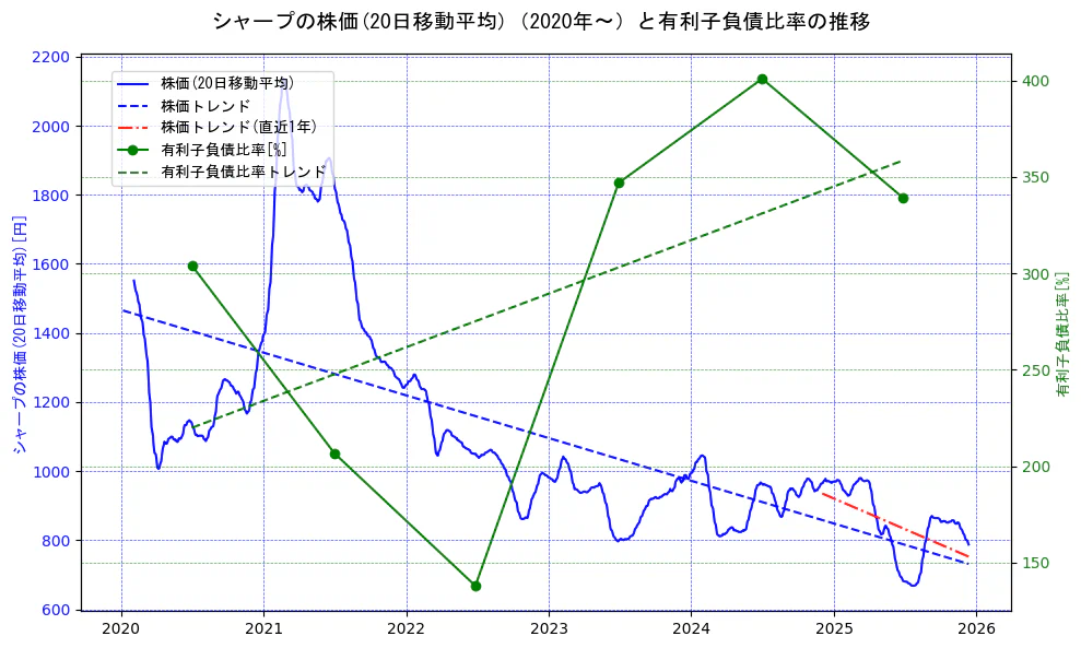シャープの過去5年間の株価と有利子負債比率の推移を示す2軸グラフ。株価の回帰直線、有利子負債比率の回帰直線、直近1年間の株価回帰直線を含み、財務指標と市場評価の関係性を視覚化。
