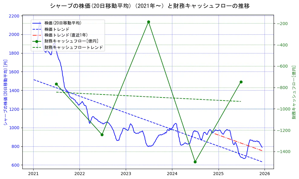 シャープの過去5年間の株価と財務キャッシュフローの推移を示す2軸グラフ。株価の回帰直線、財務キャッシュフローの回帰直線、直近1年間の株価回帰直線を含み、財務指標と市場評価の関係性を視覚化。