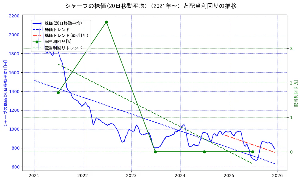 シャープの過去5年間の株価と配当利回りの推移を示す2軸グラフ。株価の回帰直線、配当利回りの回帰直線、直近1年間の株価回帰直線を含み、財務指標と市場評価の関係性を視覚化。
