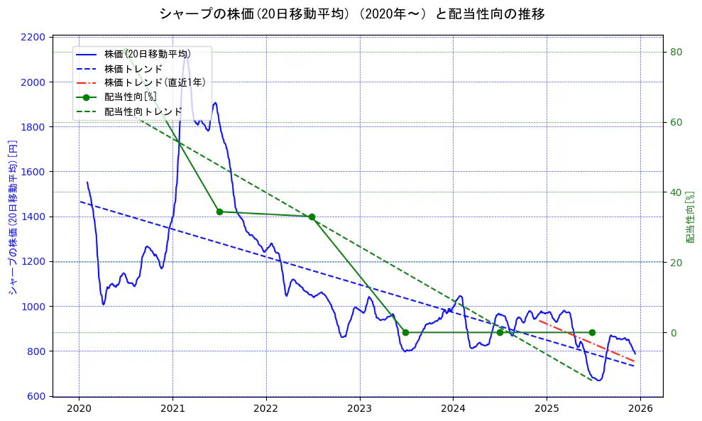 シャープの過去5年間の株価と配当性向の推移を示す2軸グラフ。株価の回帰直線、配当性向の回帰直線、直近1年間の株価回帰直線を含み、財務指標と市場評価の関係性を視覚化。