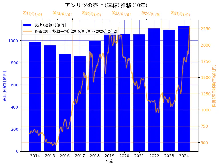 アンリツ株式会社の売上(連結)と株価の10年間推移（2軸グラフ）