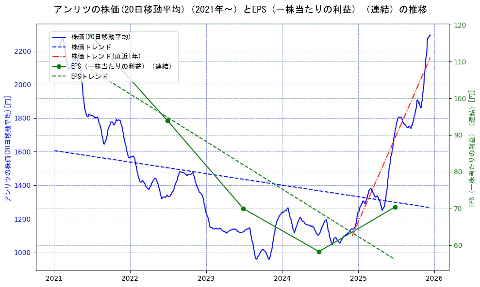 アンリツの過去5年間の株価とEPS（一株当たりの利益）の推移を示す2軸グラフ。株価の回帰直線、EPS（一株当たりの利益）の回帰直線、直近1年間の株価回帰直線を含み、業績と市場評価の関係性を視覚化。