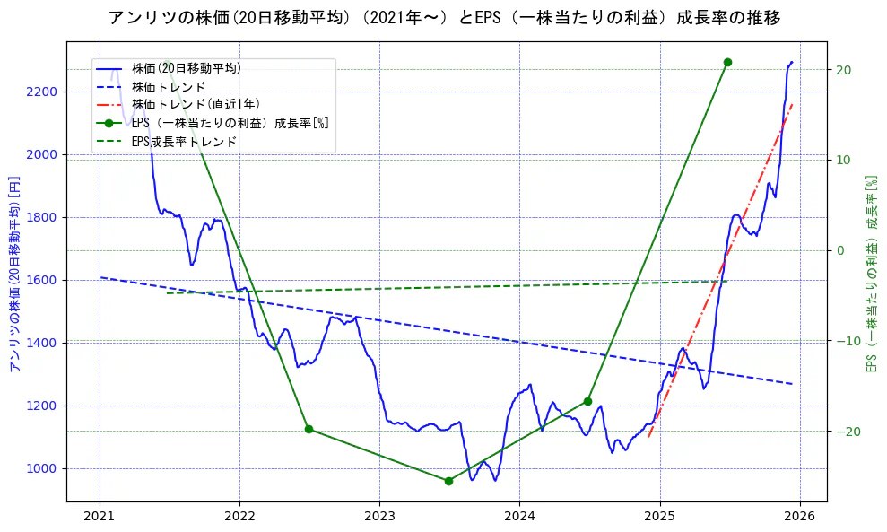 アンリツの過去5年間の株価とEPS（一株当たりの利益）成長率の推移を示す2軸グラフ。株価の回帰直線、EPS（一株当たりの利益）成長率の回帰直線、直近1年間の株価回帰直線を含み、財務指標と市場評価の関係性を視覚化。