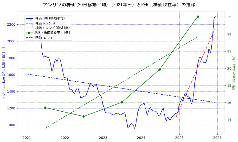 アンリツの過去5年間の株価とPER（株価収益率）の推移を示す2軸グラフ。株価の回帰直線、PER（株価収益率）の回帰直線、直近1年間の株価回帰直線を含み、財務指標と市場評価の関係性を視覚化。