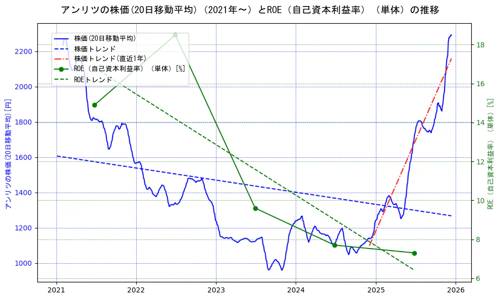 アンリツの過去5年間の株価とROE（自己資本利益率）の推移を示す2軸グラフ。株価の回帰直線、ROE（自己資本利益率）回帰直線、直近1年間の株価回帰直線を含み、業績と市場評価の関係性を視覚化。
