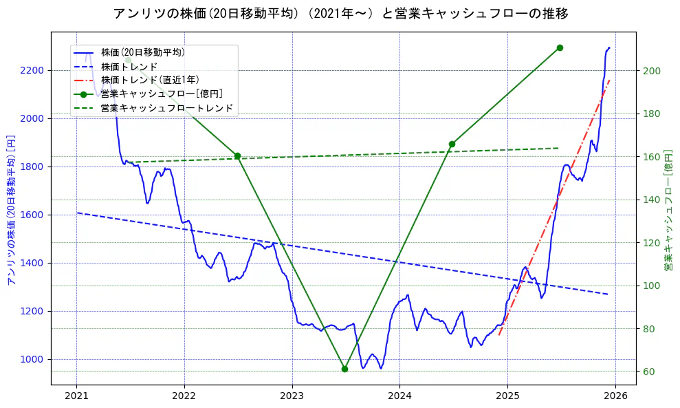 アンリツの過去5年間の株価と営業キャッシュフローの推移を示す2軸グラフ。株価の回帰直線、営業キャッシュフローの回帰直線、直近1年間の株価回帰直線を含み、財務指標と市場評価の関係性を視覚化。