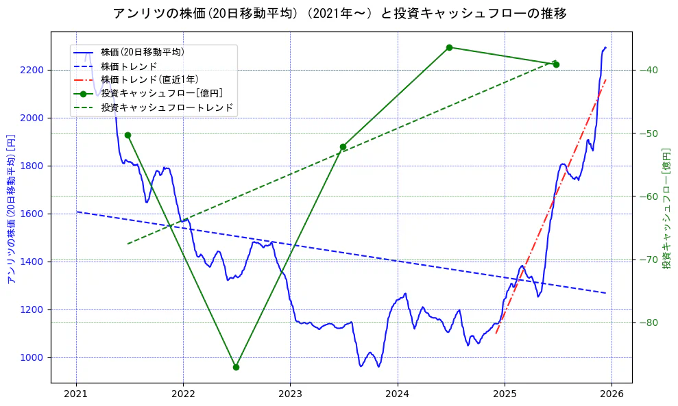 アンリツの過去5年間の株価と投資キャッシュフローの推移を示す2軸グラフ。株価の回帰直線、投資キャッシュフローの回帰直線、直近1年間の株価回帰直線を含み、財務指標と市場評価の関係性を視覚化。