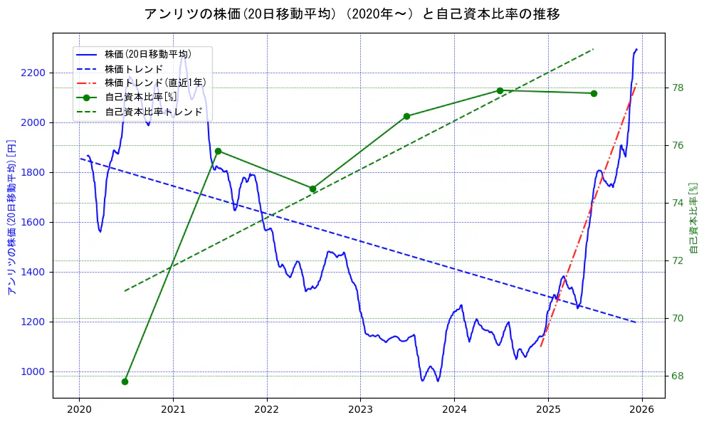 アンリツの過去5年間の株価と自己資本比率の推移を示す2軸グラフ。株価の回帰直線、自己資本比率の回帰直線、直近1年間の株価回帰直線を含み、財務指標と市場評価の関係性を視覚化。