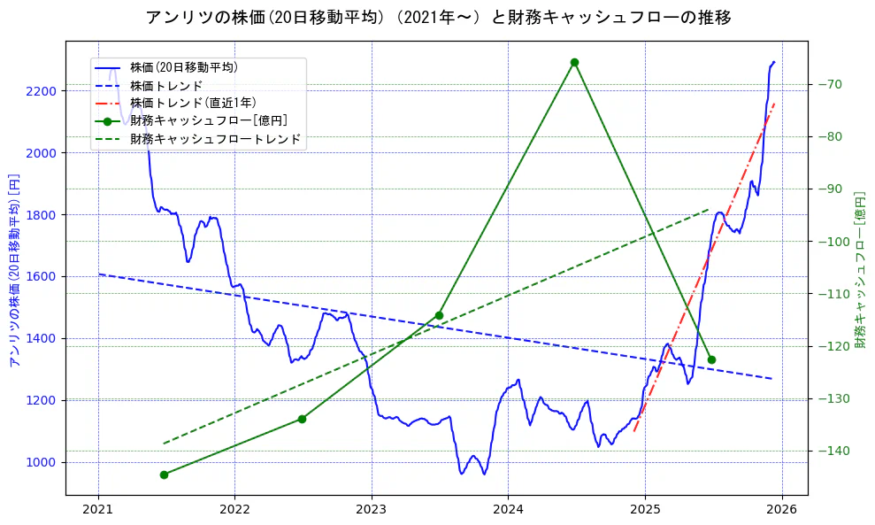 アンリツの過去5年間の株価と財務キャッシュフローの推移を示す2軸グラフ。株価の回帰直線、財務キャッシュフローの回帰直線、直近1年間の株価回帰直線を含み、財務指標と市場評価の関係性を視覚化。