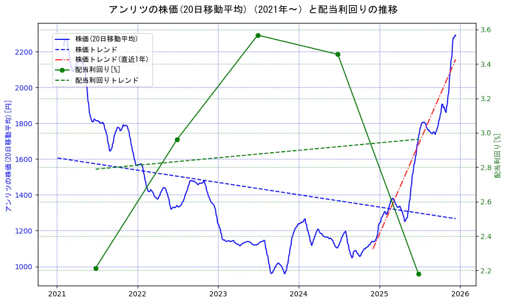 アンリツの過去5年間の株価と配当利回りの推移を示す2軸グラフ。株価の回帰直線、配当利回りの回帰直線、直近1年間の株価回帰直線を含み、財務指標と市場評価の関係性を視覚化。