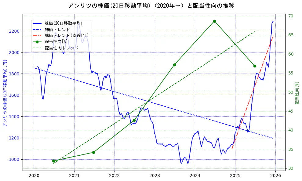 アンリツの過去5年間の株価と配当性向の推移を示す2軸グラフ。株価の回帰直線、配当性向の回帰直線、直近1年間の株価回帰直線を含み、財務指標と市場評価の関係性を視覚化。