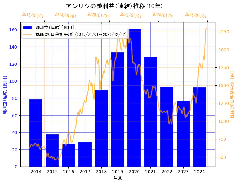 アンリツ株式会社の純利益(連結)と株価の10年間推移（2軸グラフ）