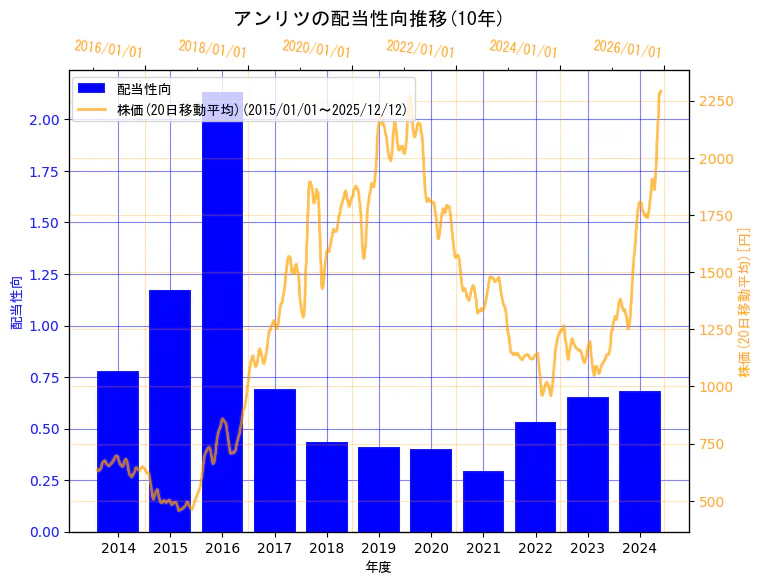 アンリツ株式会社の配当性向と株価の10年間推移（2軸グラフ）