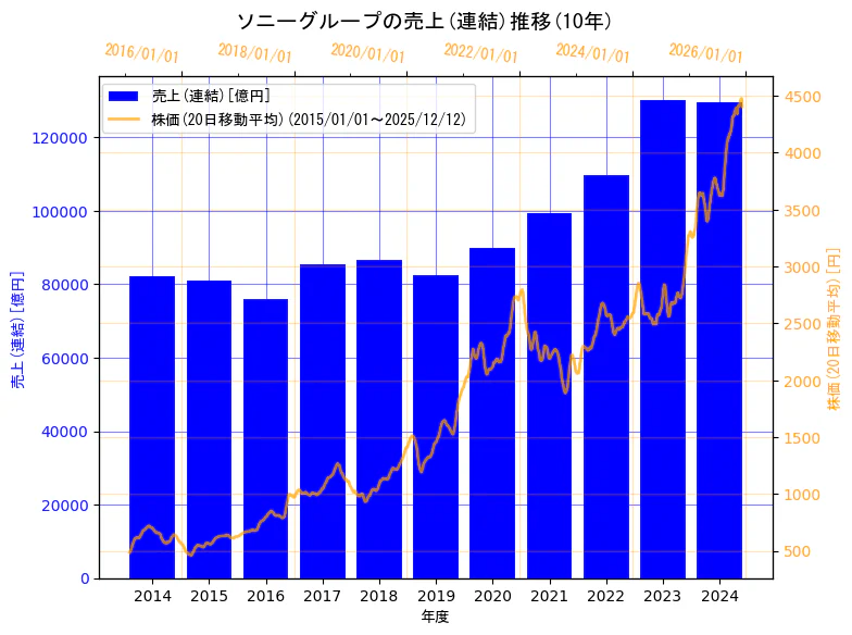 ソニーグループ株式会社の売上(連結)と株価の10年間推移（2軸グラフ）