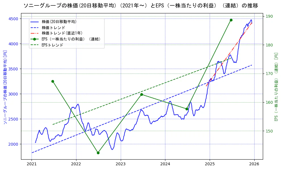 ソニーグループの過去5年間の株価とEPS（一株当たりの利益）の推移を示す2軸グラフ。株価の回帰直線、EPS（一株当たりの利益）の回帰直線、直近1年間の株価回帰直線を含み、業績と市場評価の関係性を視覚化。