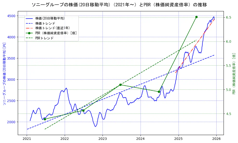 ソニーグループの過去5年間の株価とPBR（株価純資産倍率）の推移を示す2軸グラフ。株価の回帰直線、PBR（株価純資産倍率）の回帰直線、直近1年間の株価回帰直線を含み、財務指標と市場評価の関係性を視覚化。