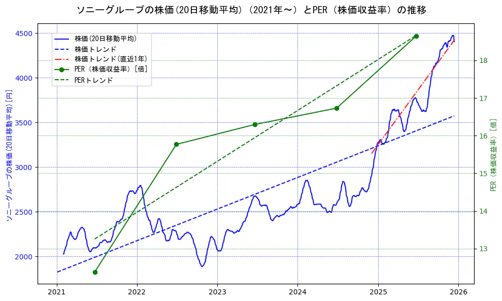 ソニーグループの過去5年間の株価とPER（株価収益率）の推移を示す2軸グラフ。株価の回帰直線、PER（株価収益率）の回帰直線、直近1年間の株価回帰直線を含み、財務指標と市場評価の関係性を視覚化。