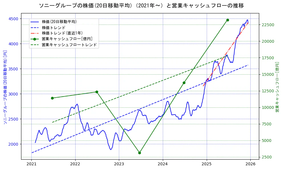 ソニーグループの過去5年間の株価と営業キャッシュフローの推移を示す2軸グラフ。株価の回帰直線、営業キャッシュフローの回帰直線、直近1年間の株価回帰直線を含み、財務指標と市場評価の関係性を視覚化。