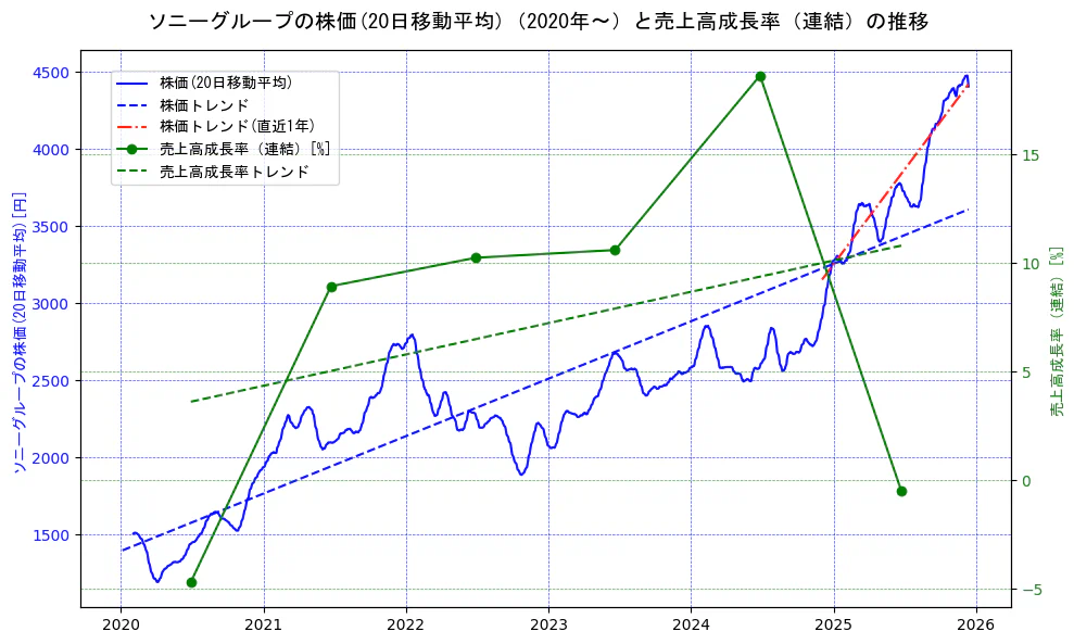 ソニーグループの過去5年間の株価と売上高成長率の推移を示す2軸グラフ。株価の回帰直線、売上高成長率の回帰直線、直近1年間の株価回帰直線を含み、財務指標と市場評価の関係性を視覚化。