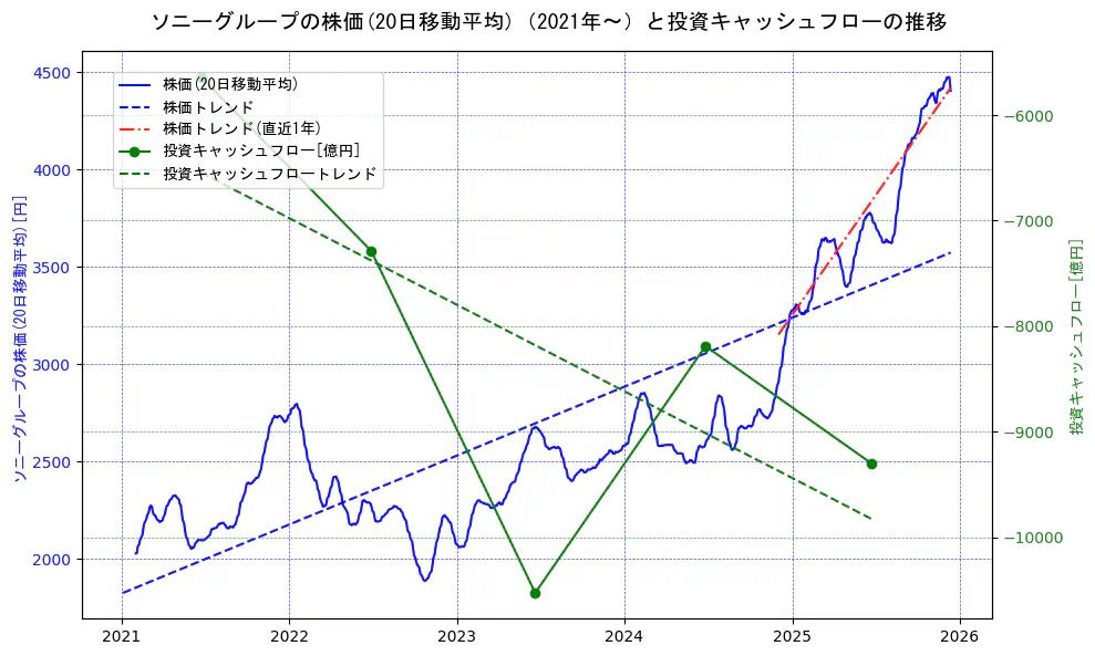 ソニーグループの過去5年間の株価と投資キャッシュフローの推移を示す2軸グラフ。株価の回帰直線、投資キャッシュフローの回帰直線、直近1年間の株価回帰直線を含み、財務指標と市場評価の関係性を視覚化。